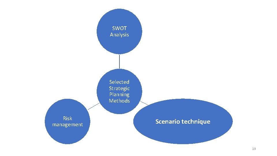 SWOT Analysis Selected Strategic Planning Methods Risk management Scenario technique 19 