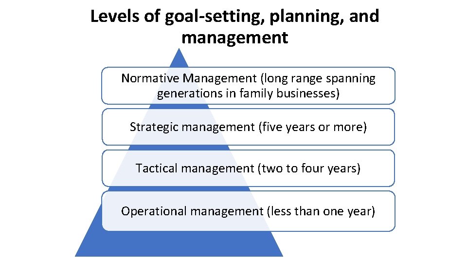 Levels of goal-setting, planning, and management Normative Management (long range spanning generations in family