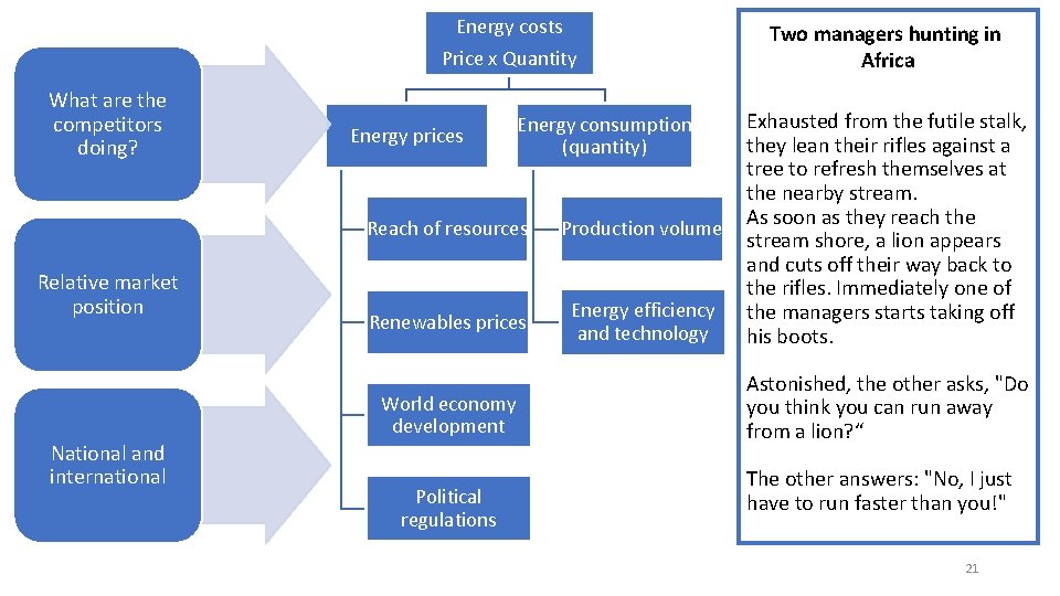 Energy costs Price x Quantity What are the competitors doing? Relative market position Energy