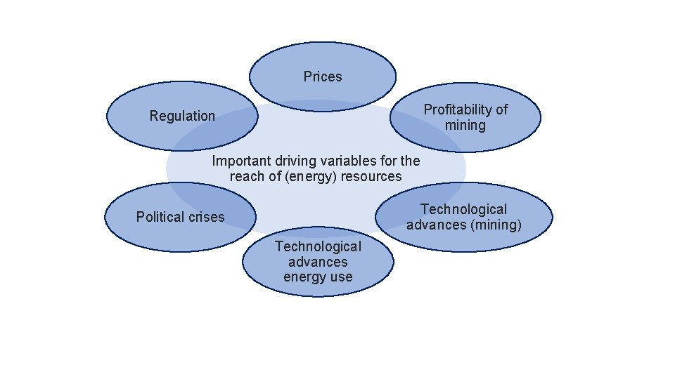 Prices Profitability of mining Regulation Important driving variables for the reach of (energy) resources
