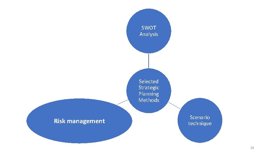 SWOT Analysis Selected Strategic Planning Methods Risk management Scenario technique 24 