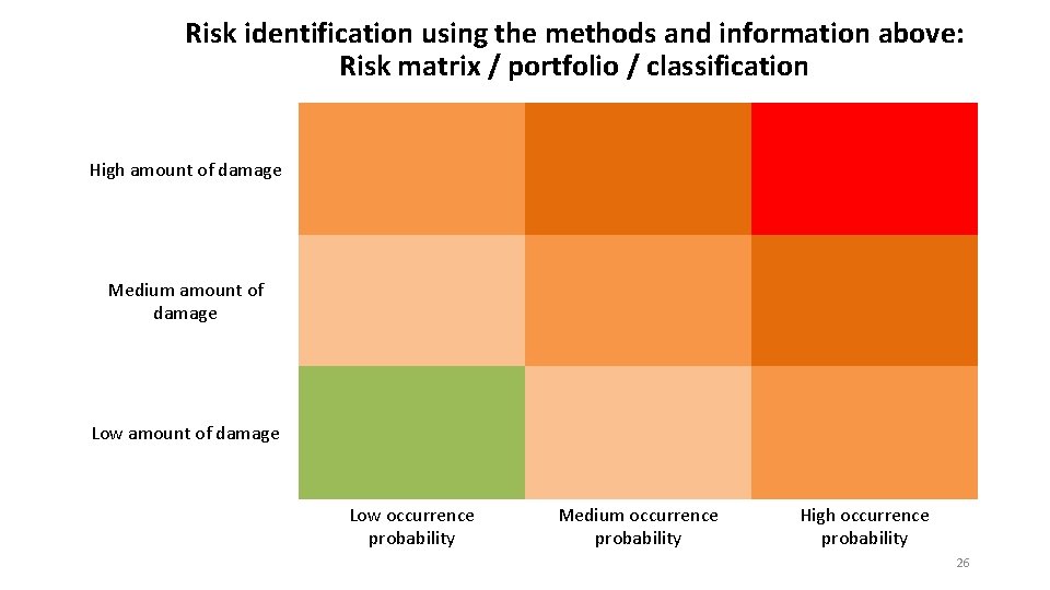 Risk identification using the methods and information above: Risk matrix / portfolio / classification