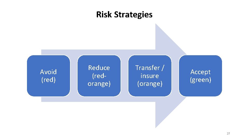 Risk Strategies Avoid (red) Reduce (redorange) Transfer / insure (orange) Accept (green) 27 