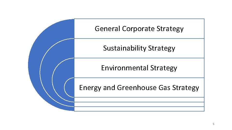 General Corporate Strategy Sustainability Strategy Environmental Strategy Energy and Greenhouse Gas Strategy 5 