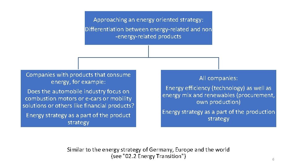 Approaching an energy oriented strategy: Differentiation between energy-related and non -energy-related products Companies with