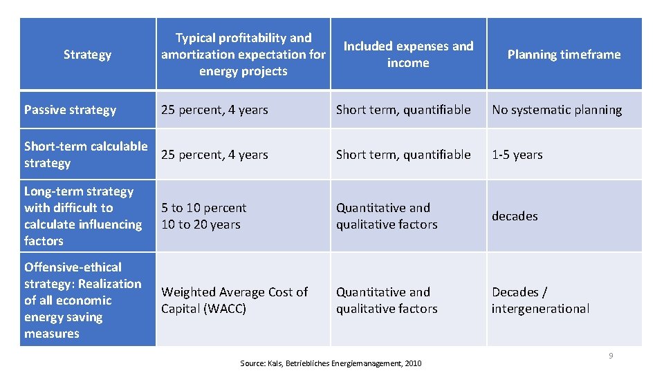 Typical profitability and amortization expectation for energy projects Included expenses and income Planning timeframe