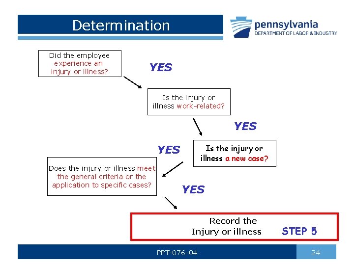 Determination Did the employee experience an injury or illness? YES Is the injury or