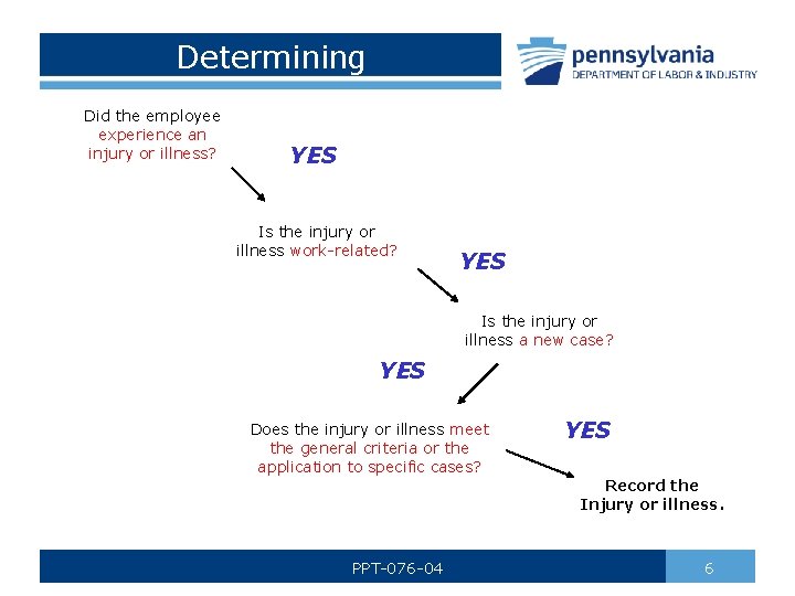 Determining Did the employee experience an injury or illness? YES Is the injury or