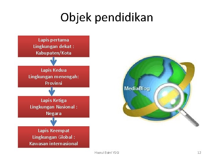 Objek pendidikan Lapis pertama Lingkungan dekat : Kabupaten/Kota Lapis Kedua Lingkungan menengah: Provinsi Lapis