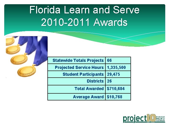 Florida Learn and Serve 2010 -2011 Awards Statewide Totals Projects 66 Projected Service Hours