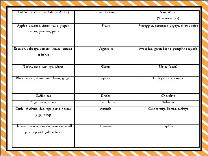 Old World (Europe, Asia, & Africa) Contribution Apples, bananas, citrus fruits, grapes, melons, peaches,