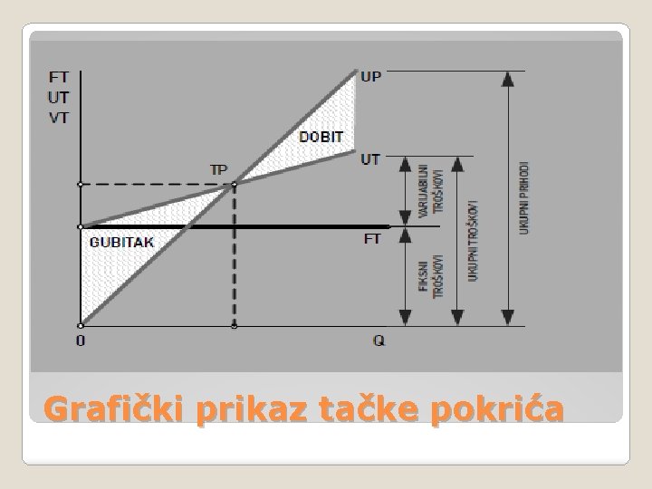 Grafički prikaz tačke pokrića 