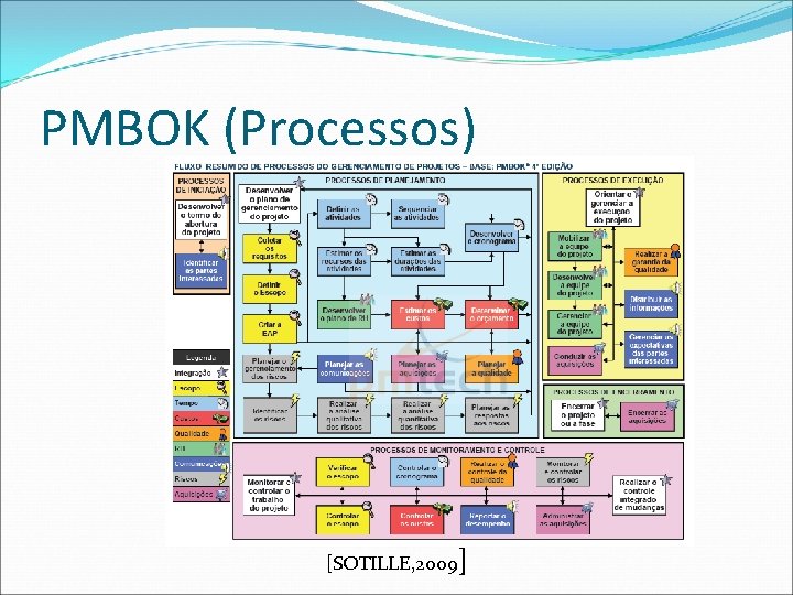 PMBOK (Processos) [SOTILLE, 2009] 