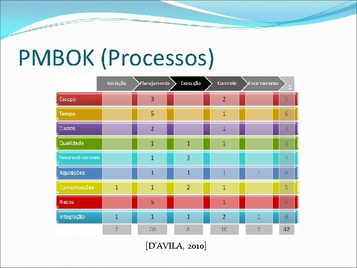 PMBOK (Processos) [D’AVILA, 2010] 