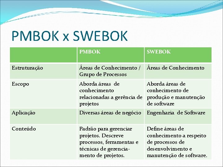 PMBOK x SWEBOK PMBOK SWEBOK Estruturação Áreas de Conhecimento / Grupo de Processos Áreas