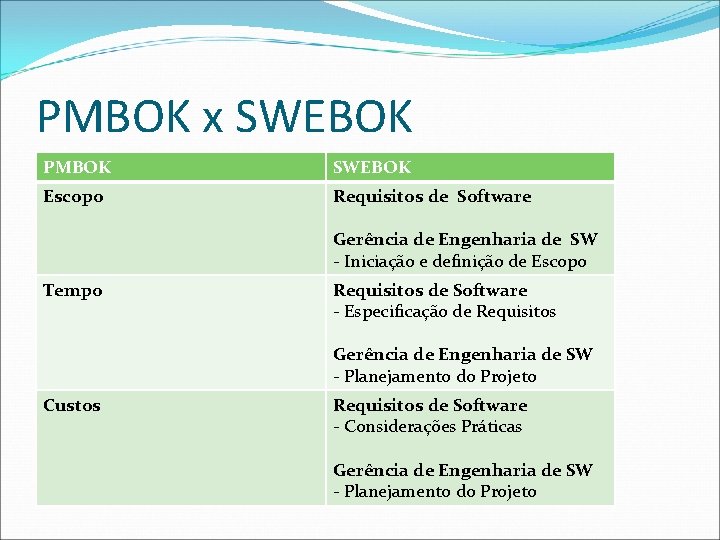 PMBOK x SWEBOK PMBOK SWEBOK Escopo Requisitos de Software Gerência de Engenharia de SW
