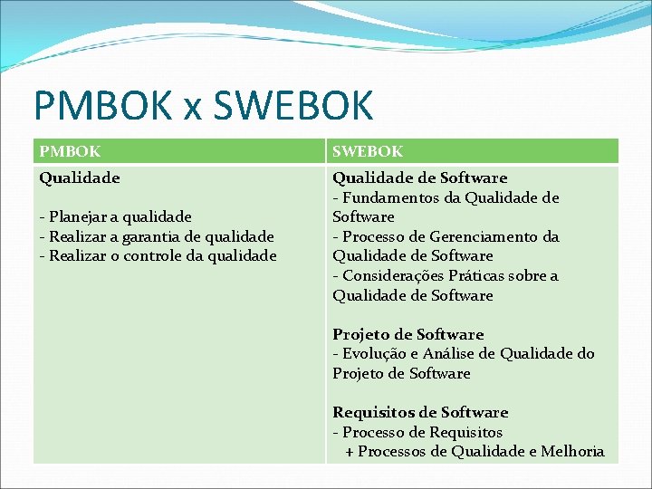 PMBOK x SWEBOK PMBOK SWEBOK Qualidade de Software - Fundamentos da Qualidade de Software