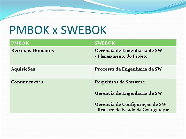 PMBOK x SWEBOK PMBOK SWEBOK Recursos Humanos Gerência de Engenharia de SW - Planejamento