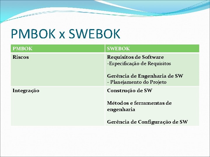 PMBOK x SWEBOK PMBOK SWEBOK Riscos Requisitos de Software -Especificação de Requisitos Gerência de