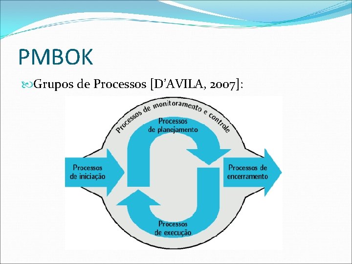 PMBOK Grupos de Processos [D’AVILA, 2007]: 