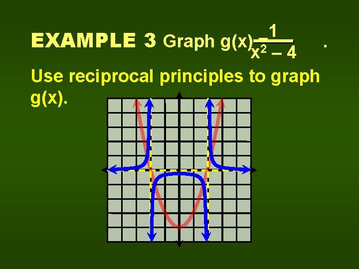 1 EXAMPLE 3 Graph g(x) =2. x – 4 Use reciprocal principles to graph