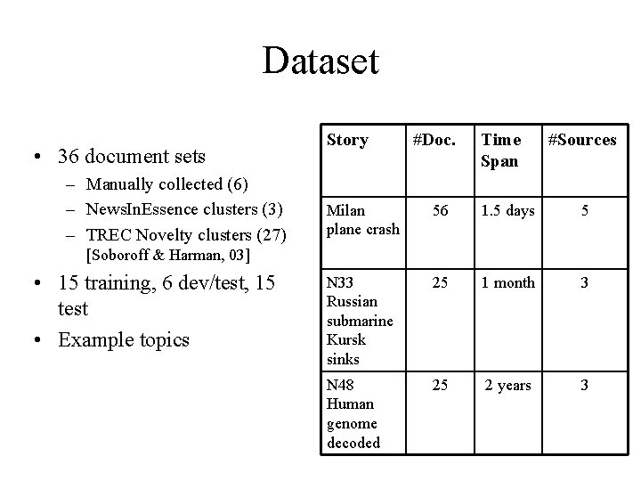 Dataset • 36 document sets – Manually collected (6) – News. In. Essence clusters