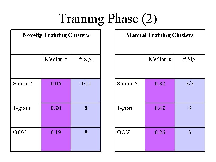 Training Phase (2) Novelty Training Clusters Manual Training Clusters Median # Sig. Summ-5 0.