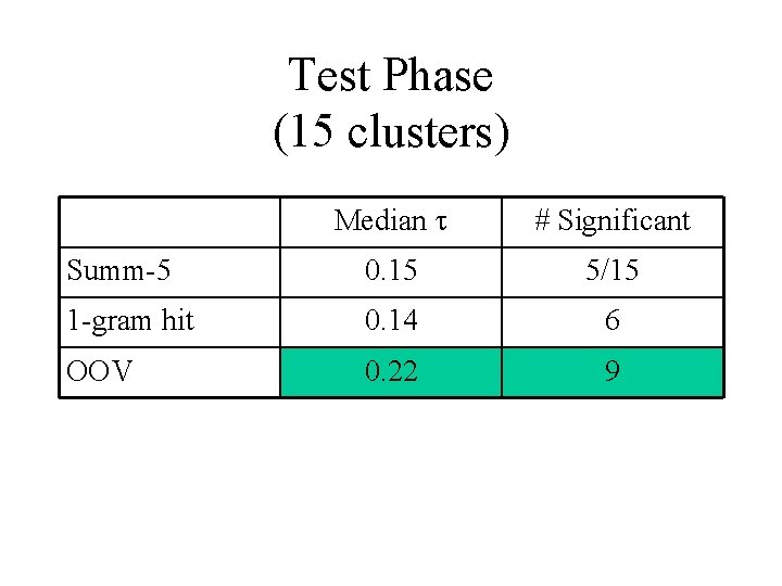 Test Phase (15 clusters) Median # Significant Summ-5 0. 15 5/15 1 -gram hit