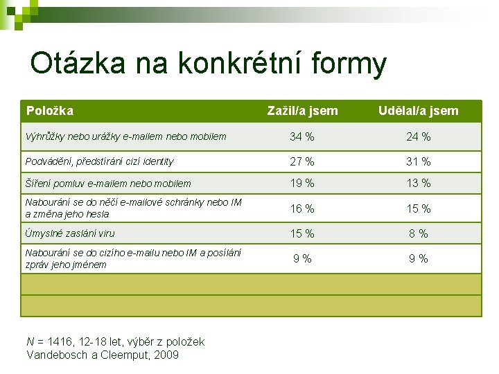 Otázka na konkrétní formy Položka Zažil/a jsem Udělal/a jsem Výhrůžky nebo urážky e-mailem nebo