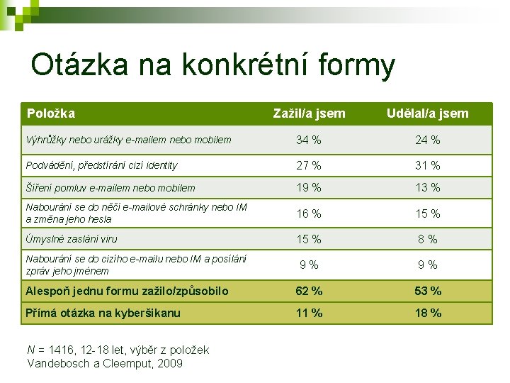 Otázka na konkrétní formy Položka Zažil/a jsem Udělal/a jsem Výhrůžky nebo urážky e-mailem nebo