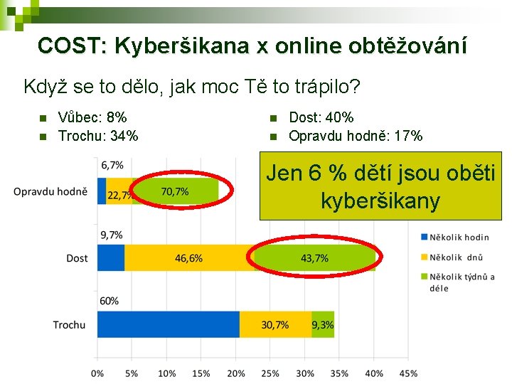 COST: Kyberšikana x online obtěžování Když se to dělo, jak moc Tě to trápilo?