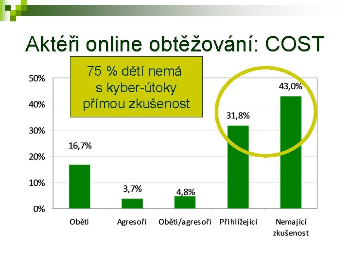 Aktéři online obtěžování: COST 75 % dětí nemá s kyber-útoky přímou zkušenost 