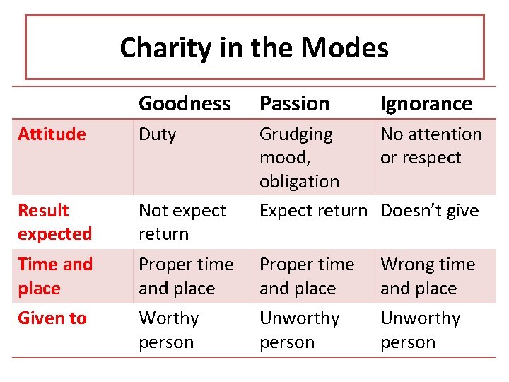 Charity in the Modes Goodness Passion Ignorance Attitude Duty Result expected Not expect return