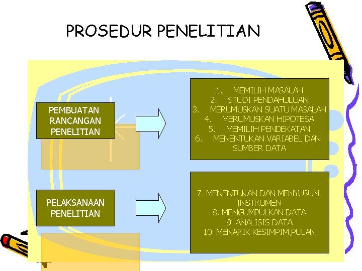 PROSEDUR PENELITIAN PEMBUATAN RANCANGAN PENELITIAN PELAKSANAAN PENELITIAN 1. MEMILIH MASALAH 2. STUDI PENDAHULUAN 3.