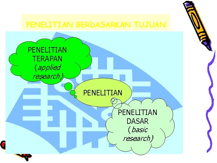 PENELITIAN BERDASARKAN TUJUAN PENELITIAN TERAPAN (applied research) PENELITIAN DASAR (basic research) 