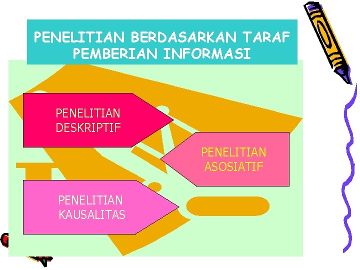 PENELITIAN BERDASARKAN TARAF PEMBERIAN INFORMASI PENELITIAN DESKRIPTIF PENELITIAN ASOSIATIF PENELITIAN KAUSALITAS 