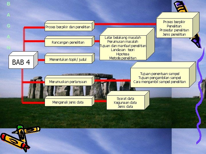 B A G Proses berpikir dan penelitian A Rancangan penelitian N BAB 4 Menentukan