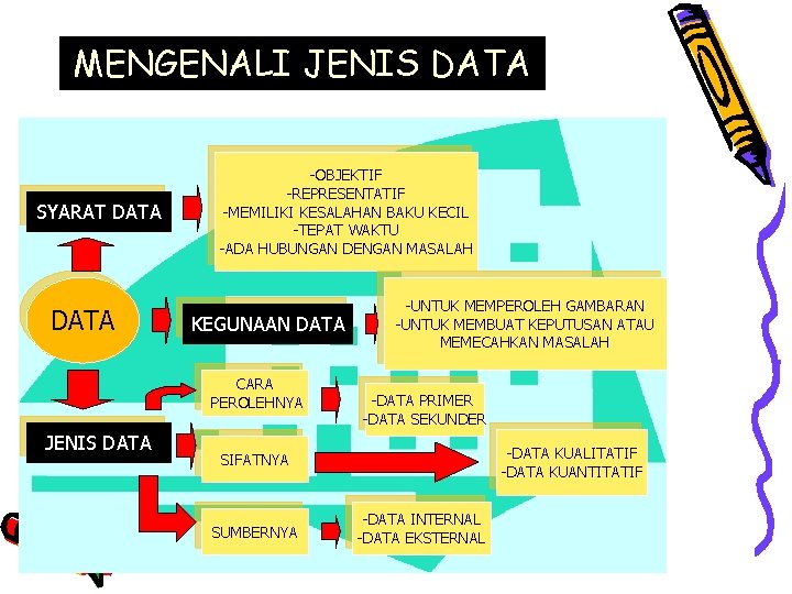 MENGENALI JENIS DATA SYARAT DATA -OBJEKTIF -REPRESENTATIF -MEMILIKI KESALAHAN BAKU KECIL -TEPAT WAKTU -ADA