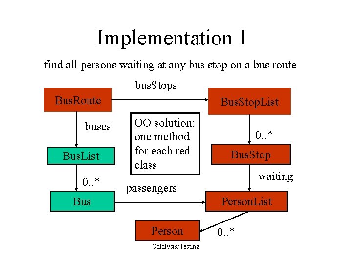 Implementation 1 find all persons waiting at any bus stop on a bus route