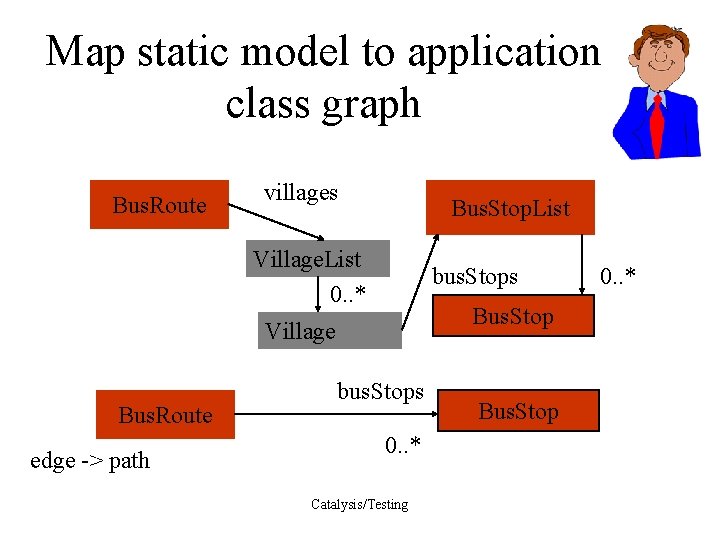 Map static model to application class graph Bus. Route villages Bus. Stop. List Village.