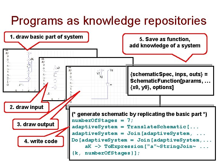 Programs as knowledge repositories 1. draw basic part of system 5. Save as function,