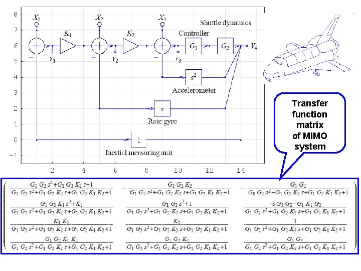 Transfer function matrix of MIMO system 