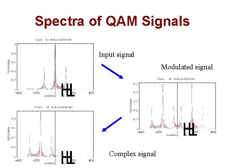 Spectra of QAM Signals Input signal Modulated signal Complex signal 