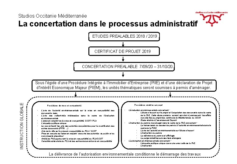 Studios Occitanie Méditerranée La concertation dans le processus administratif ETUDES PREALABLES 2018 / 2019