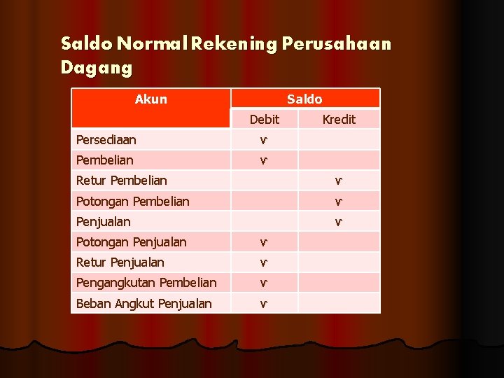 Saldo Normal Rekening Perusahaan Dagang Akun Saldo Debit Persediaan ѵ Pembelian ѵ Kredit Retur