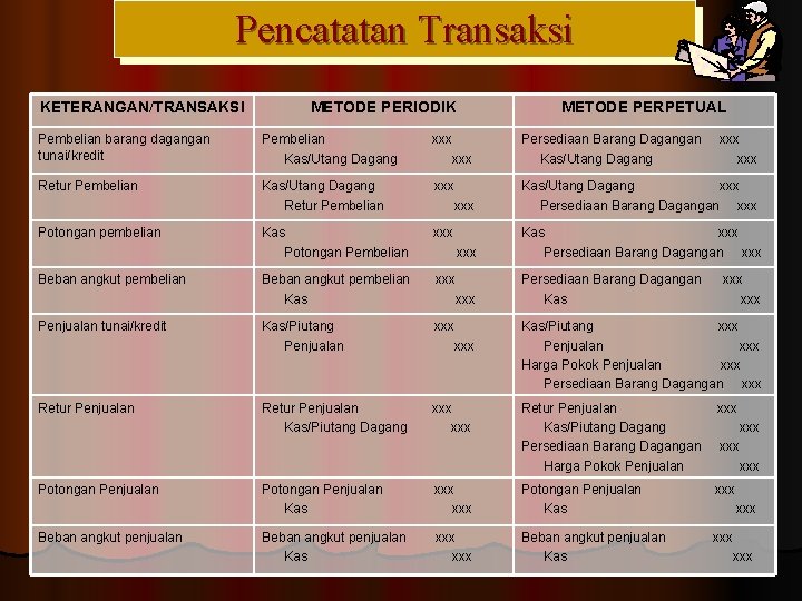 Pencatatan Transaksi KETERANGAN/TRANSAKSI METODE PERIODIK METODE PERPETUAL Pembelian barang dagangan tunai/kredit Pembelian Kas/Utang Dagang