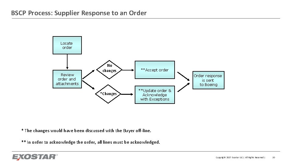 BSCP Process: Supplier Response to an Order Locate order Review order and attachments No