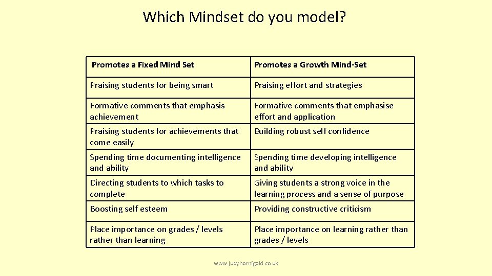 Which Mindset do you model? Promotes a Fixed Mind Set Promotes a Growth Mind-Set