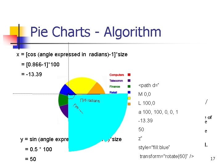 Pie Charts - Algorithm x = [cos (angle expressed in radians)-1]*size = [0. 866