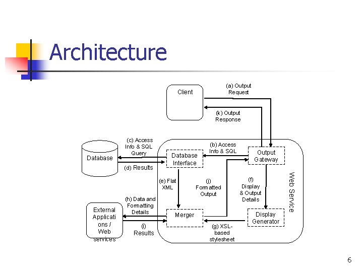 Architecture (a) Output Request Client (k) Output Response Database (c) Access Info & SQL